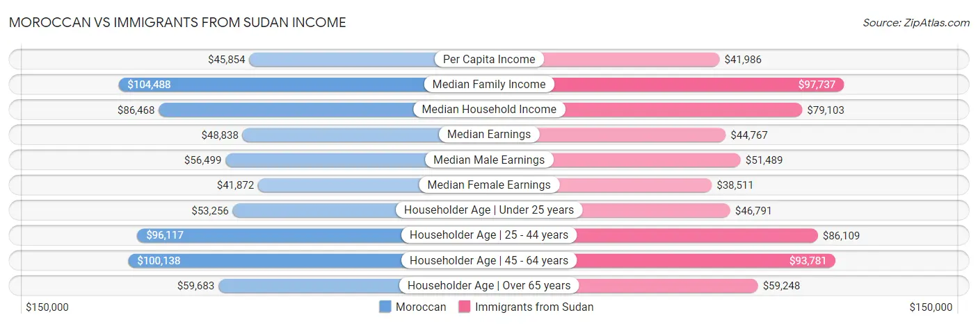 Moroccan vs Immigrants from Sudan Income