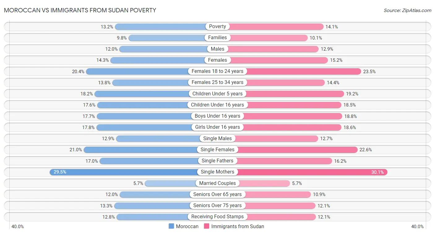Moroccan vs Immigrants from Sudan Poverty
