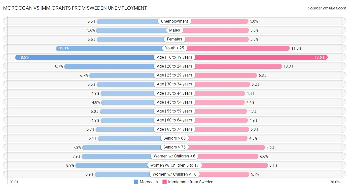 Moroccan vs Immigrants from Sweden Unemployment