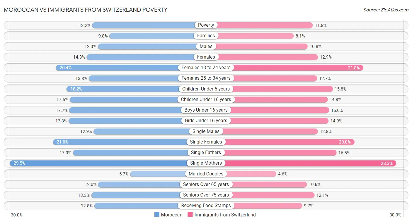 Moroccan vs Immigrants from Switzerland Poverty