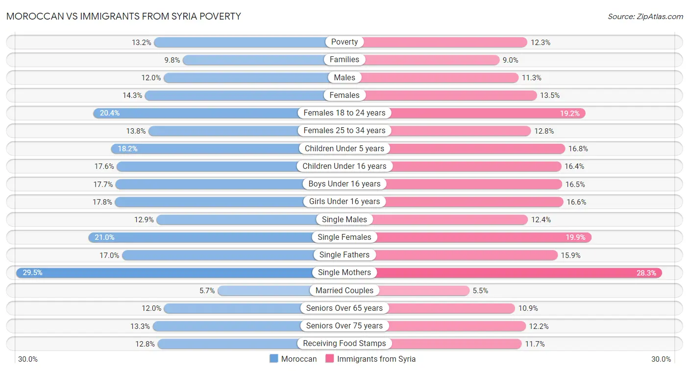 Moroccan vs Immigrants from Syria Poverty