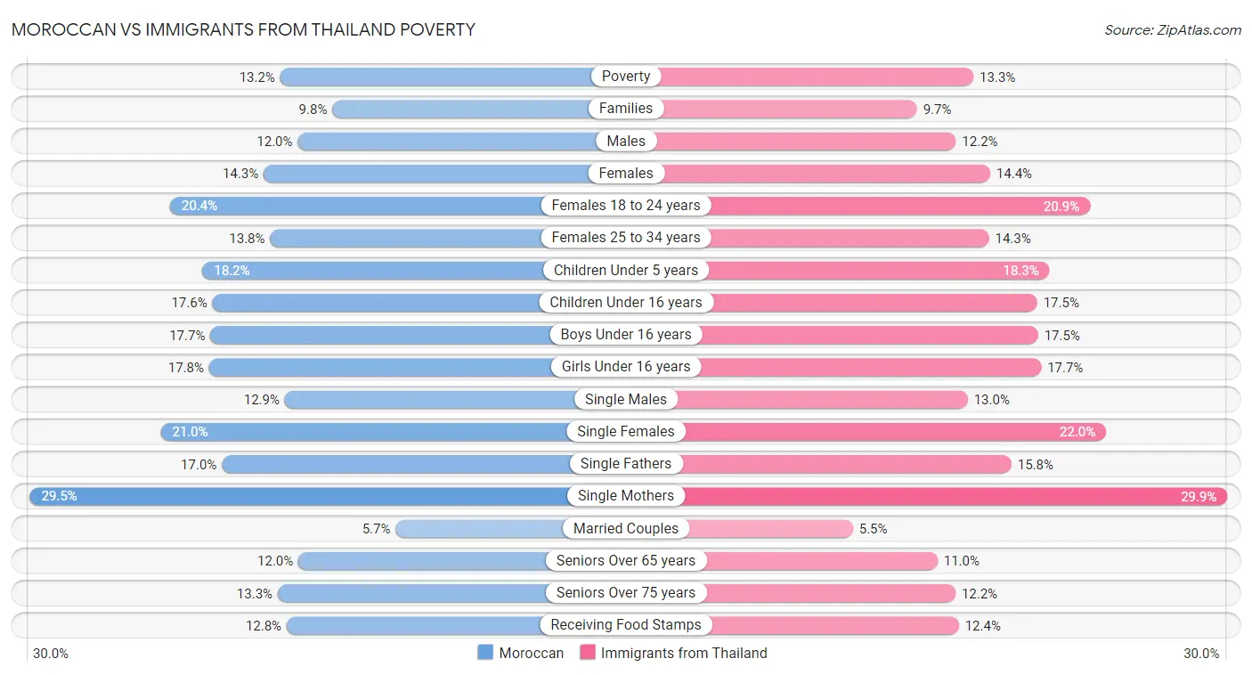 Moroccan vs Immigrants from Thailand Poverty