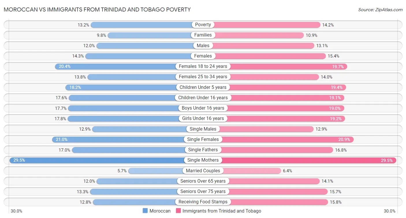 Moroccan vs Immigrants from Trinidad and Tobago Poverty