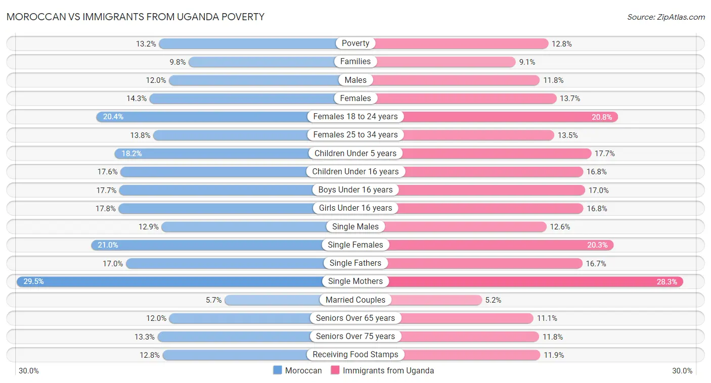 Moroccan vs Immigrants from Uganda Poverty