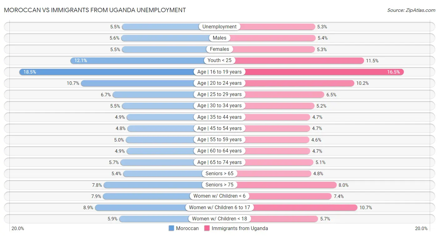Moroccan vs Immigrants from Uganda Unemployment