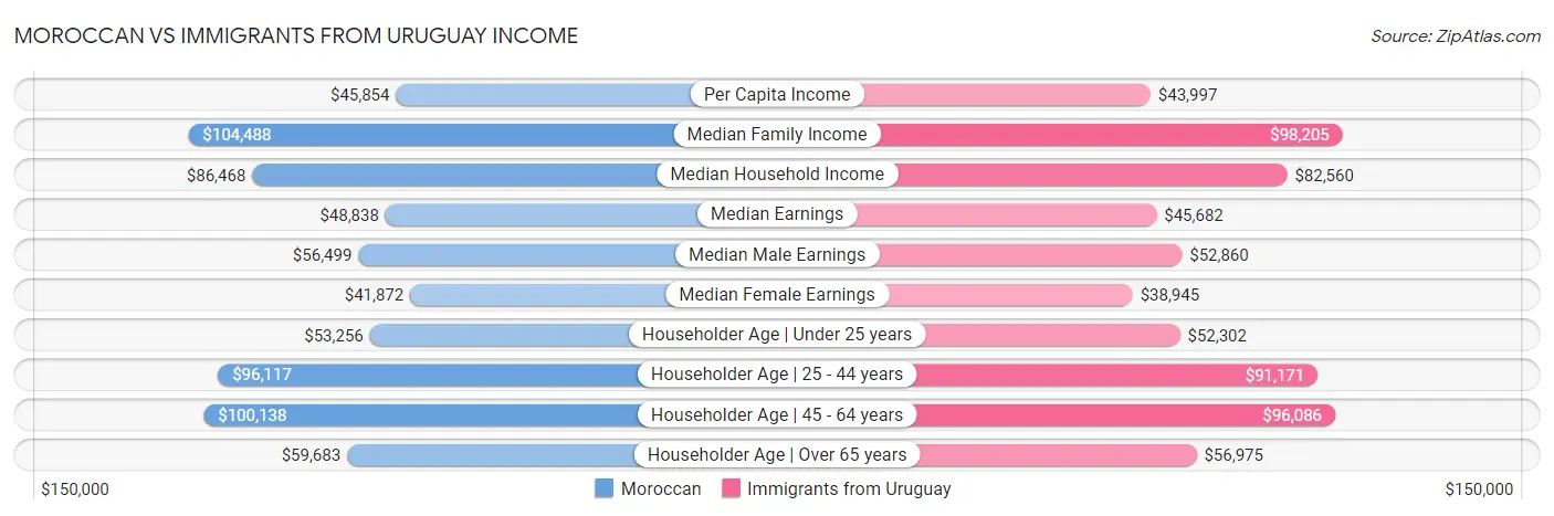 Moroccan vs Immigrants from Uruguay Income