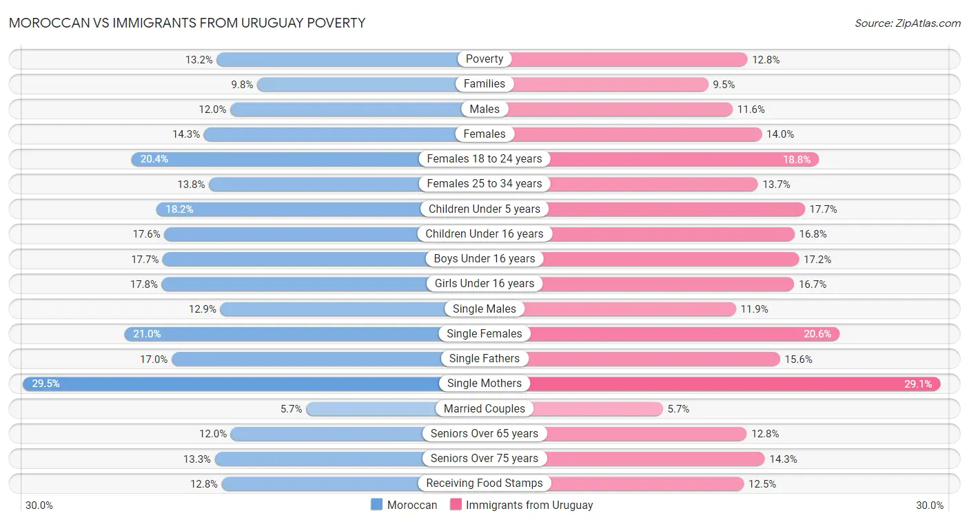 Moroccan vs Immigrants from Uruguay Poverty