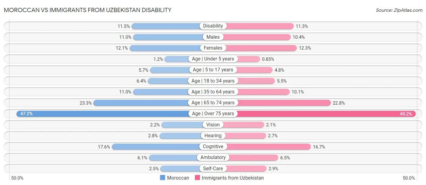 Moroccan vs Immigrants from Uzbekistan Disability