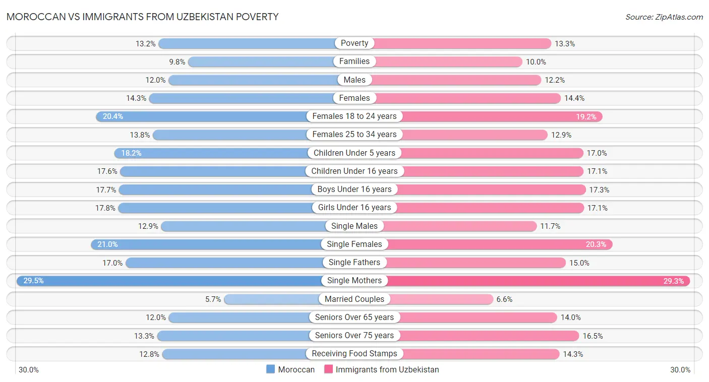 Moroccan vs Immigrants from Uzbekistan Poverty