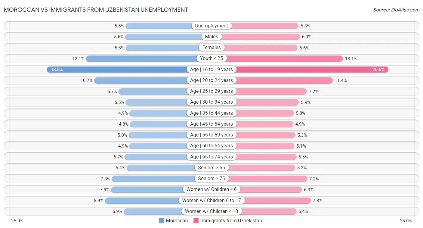 Moroccan vs Immigrants from Uzbekistan Unemployment