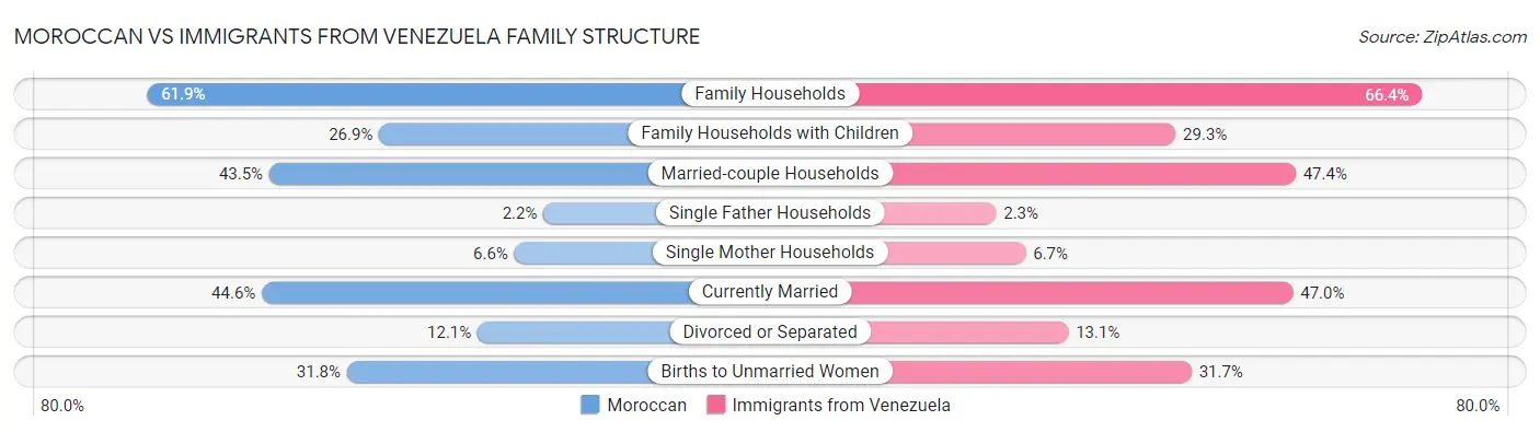 Moroccan vs Immigrants from Venezuela Family Structure