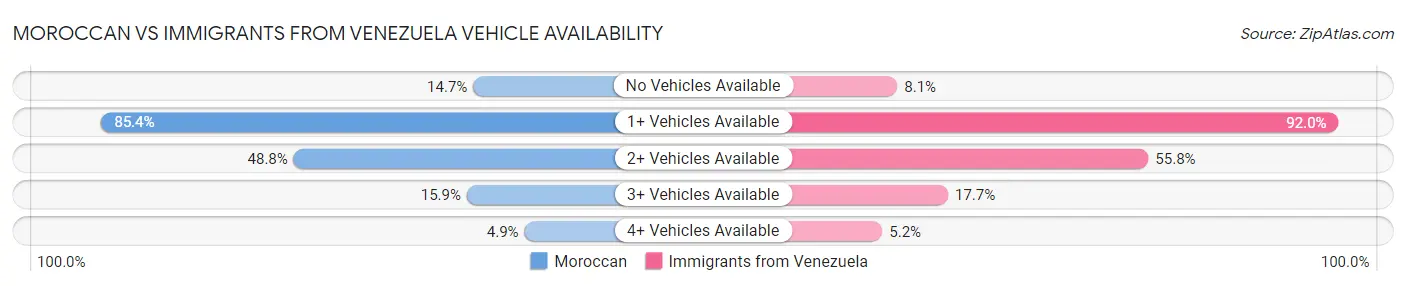 Moroccan vs Immigrants from Venezuela Vehicle Availability