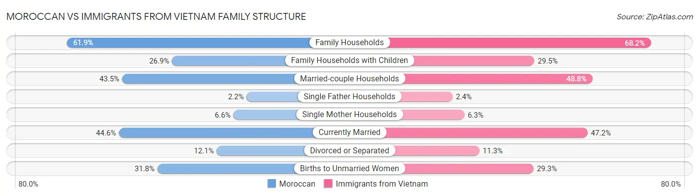 Moroccan vs Immigrants from Vietnam Family Structure