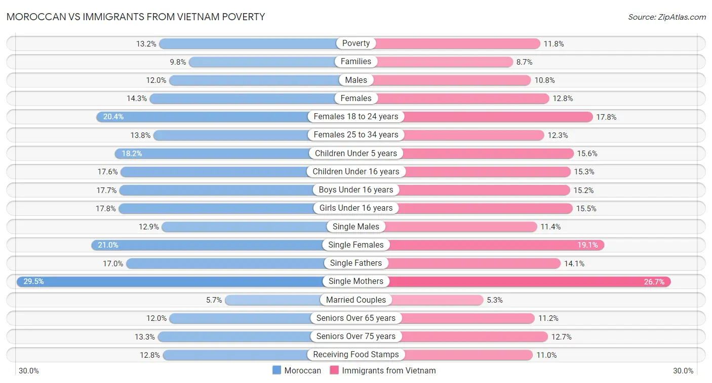 Moroccan vs Immigrants from Vietnam Poverty