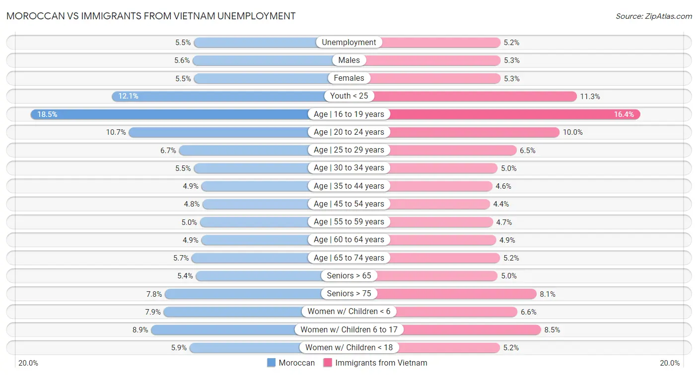 Moroccan vs Immigrants from Vietnam Unemployment