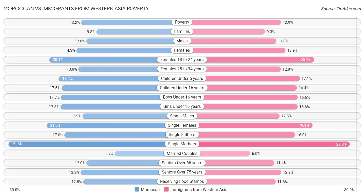Moroccan vs Immigrants from Western Asia Poverty