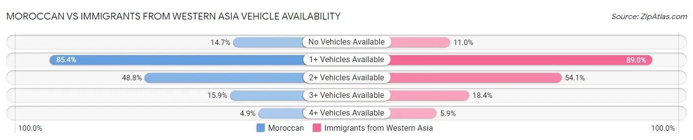 Moroccan vs Immigrants from Western Asia Vehicle Availability