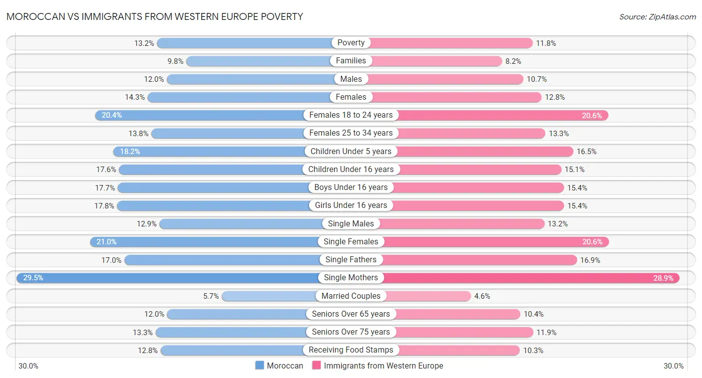 Moroccan vs Immigrants from Western Europe Poverty
