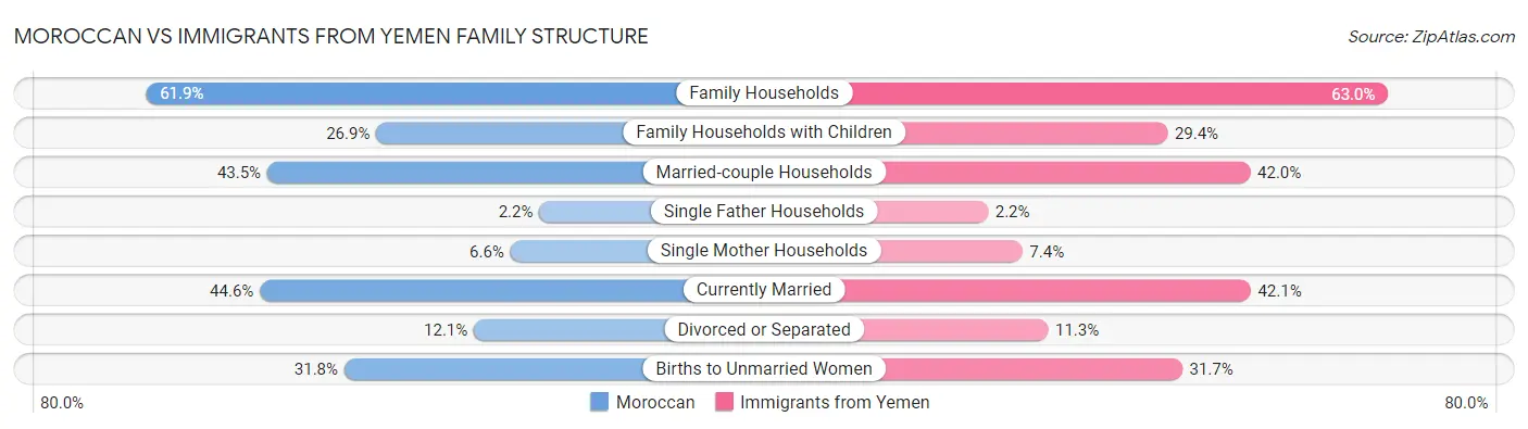 Moroccan vs Immigrants from Yemen Family Structure