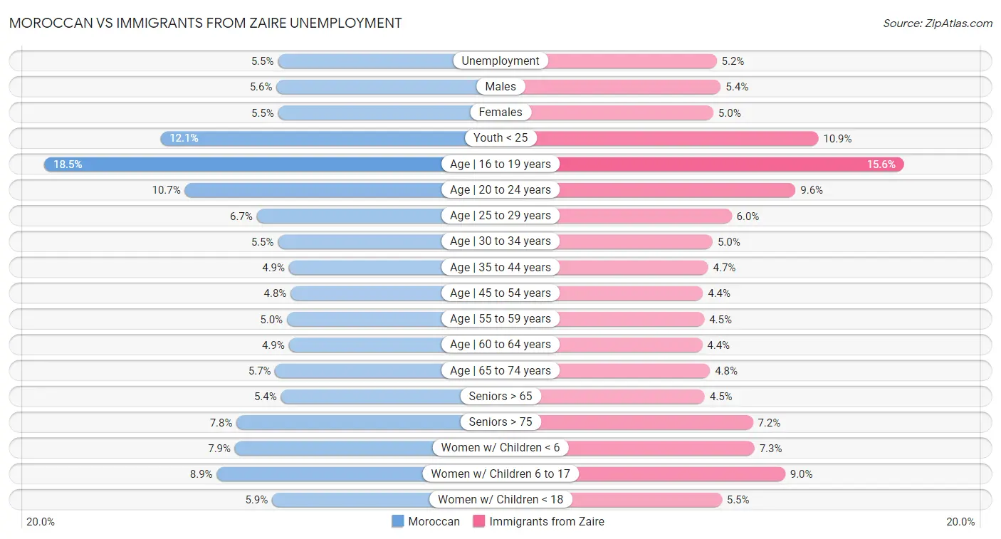 Moroccan vs Immigrants from Zaire Unemployment