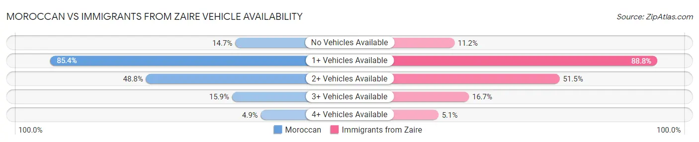 Moroccan vs Immigrants from Zaire Vehicle Availability