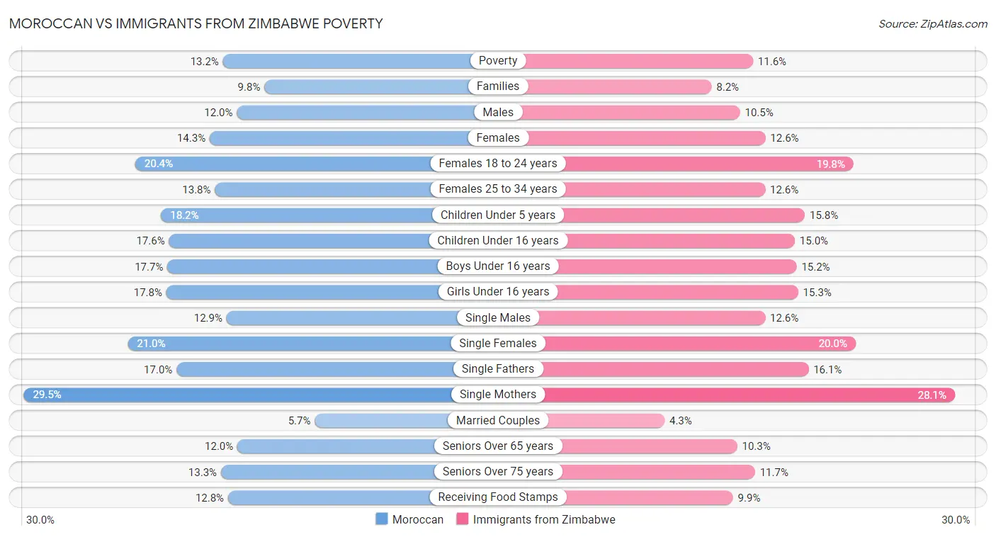 Moroccan vs Immigrants from Zimbabwe Poverty