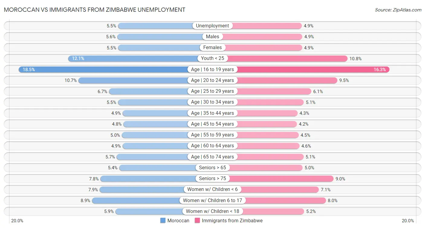 Moroccan vs Immigrants from Zimbabwe Unemployment