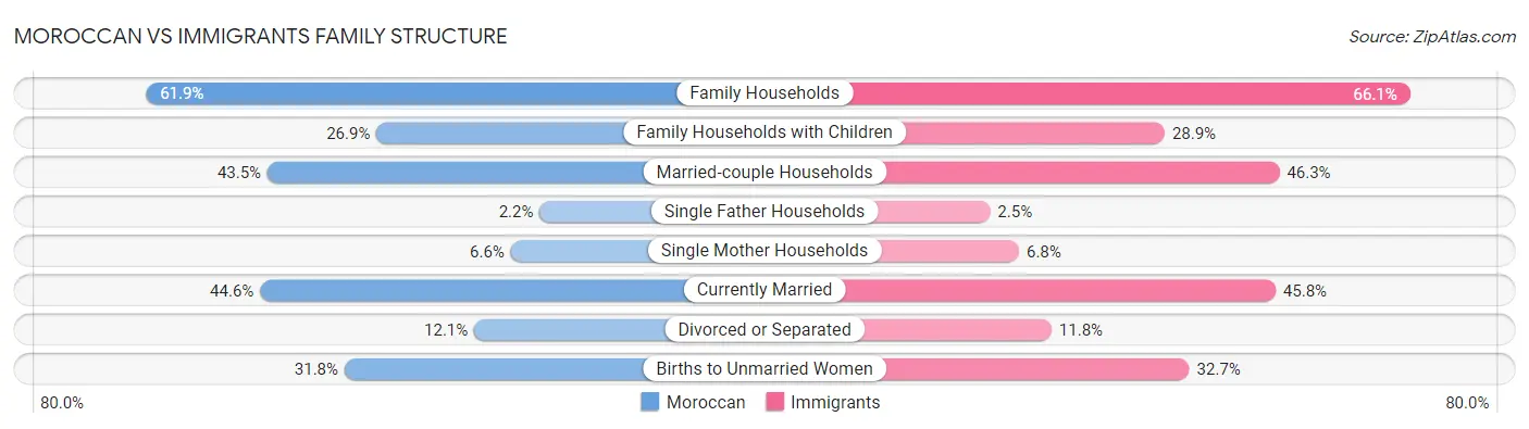 Moroccan vs Immigrants Family Structure