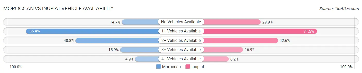 Moroccan vs Inupiat Vehicle Availability