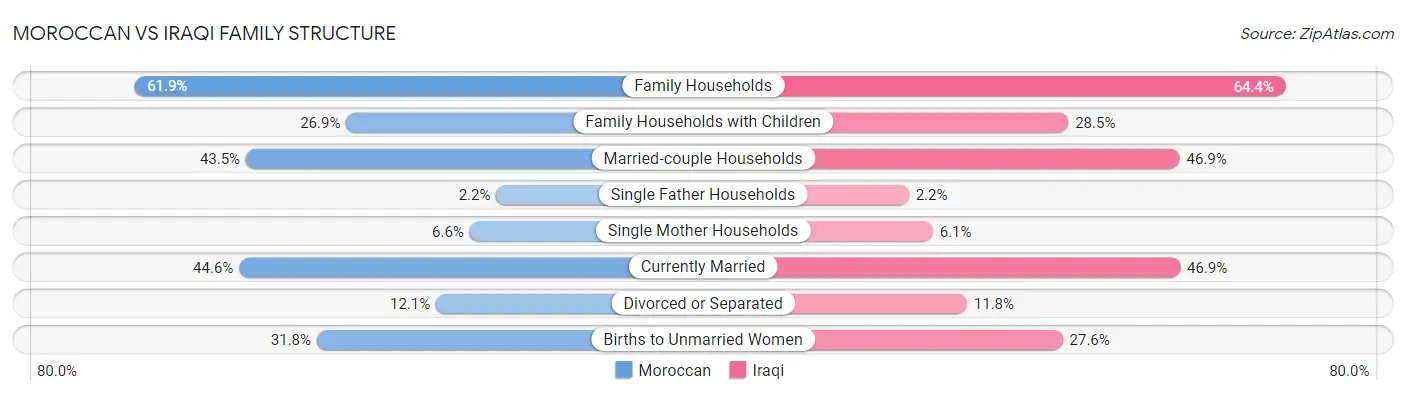 Moroccan vs Iraqi Family Structure