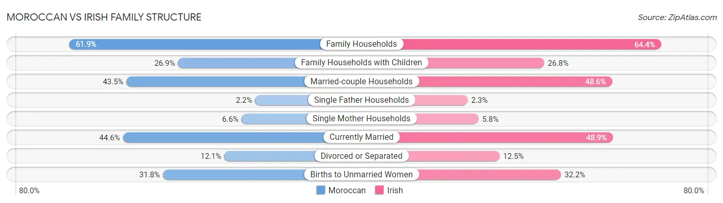 Moroccan vs Irish Family Structure