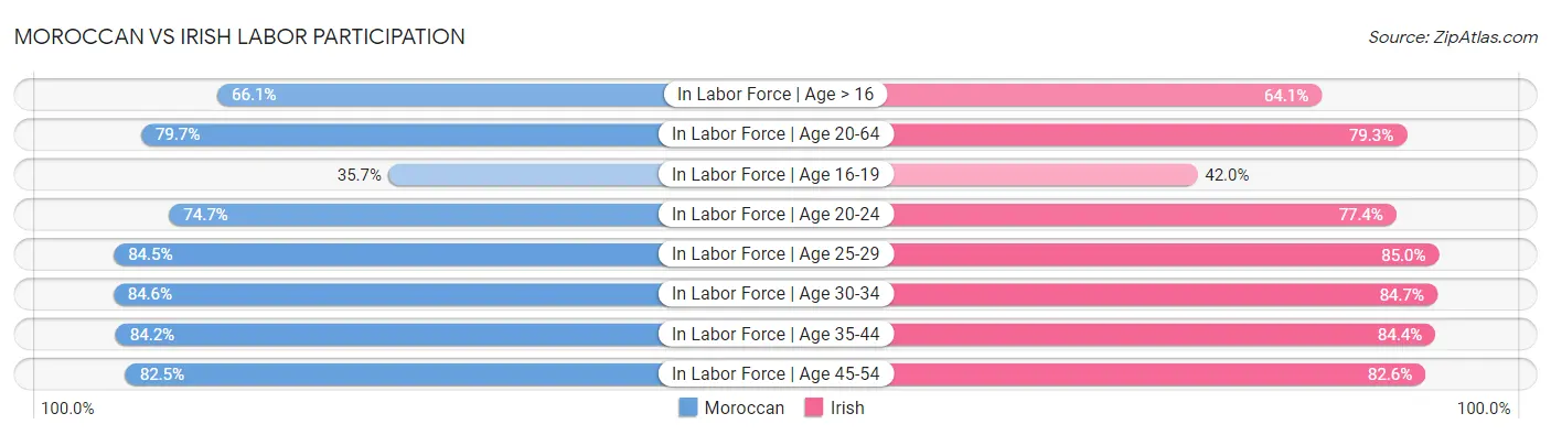 Moroccan vs Irish Labor Participation