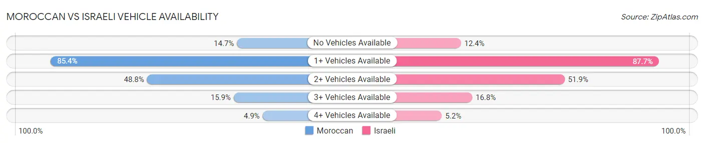 Moroccan vs Israeli Vehicle Availability