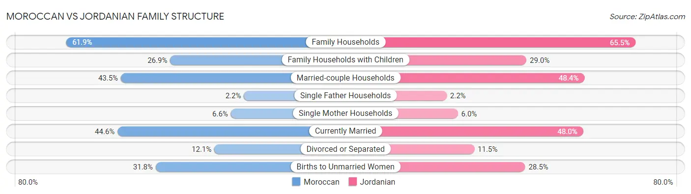 Moroccan vs Jordanian Family Structure