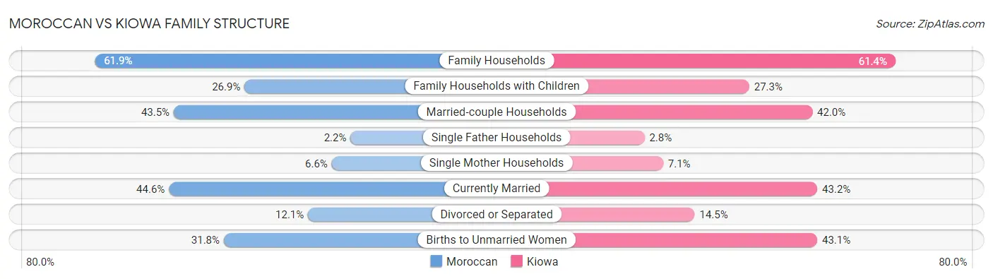 Moroccan vs Kiowa Family Structure