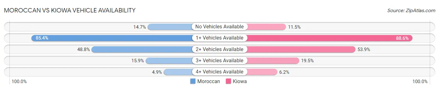 Moroccan vs Kiowa Vehicle Availability