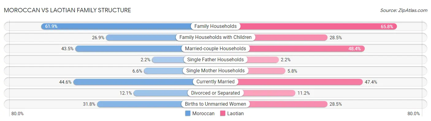 Moroccan vs Laotian Family Structure