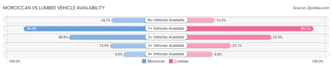 Moroccan vs Lumbee Vehicle Availability