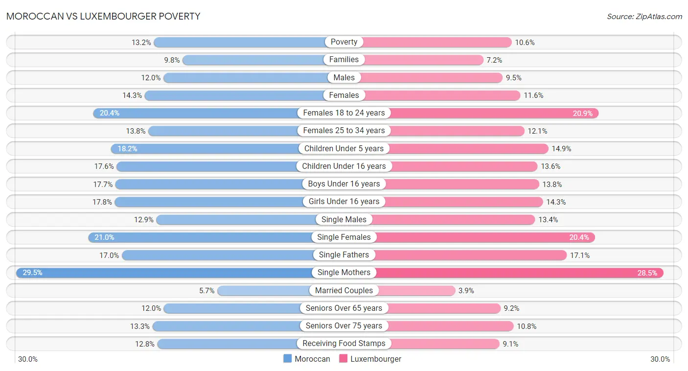 Moroccan vs Luxembourger Poverty