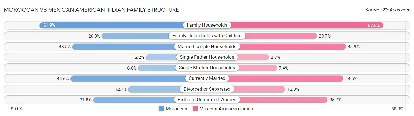 Moroccan vs Mexican American Indian Family Structure