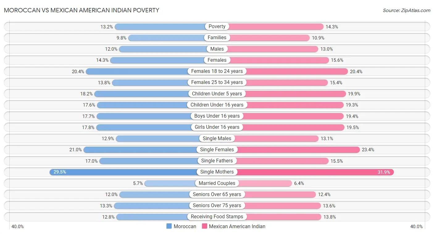 Moroccan vs Mexican American Indian Poverty