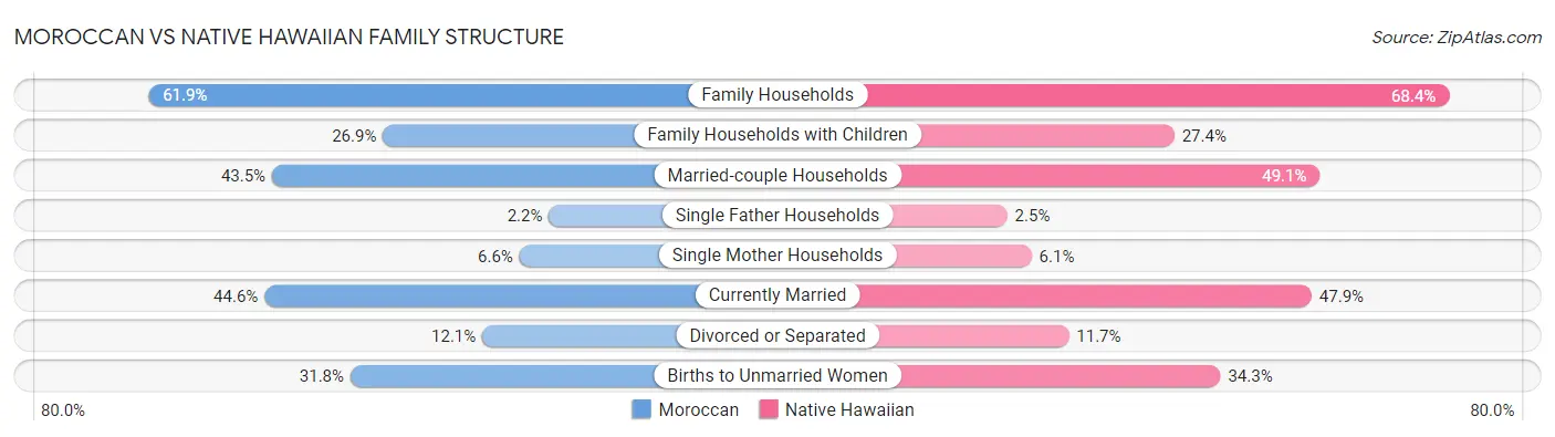 Moroccan vs Native Hawaiian Family Structure