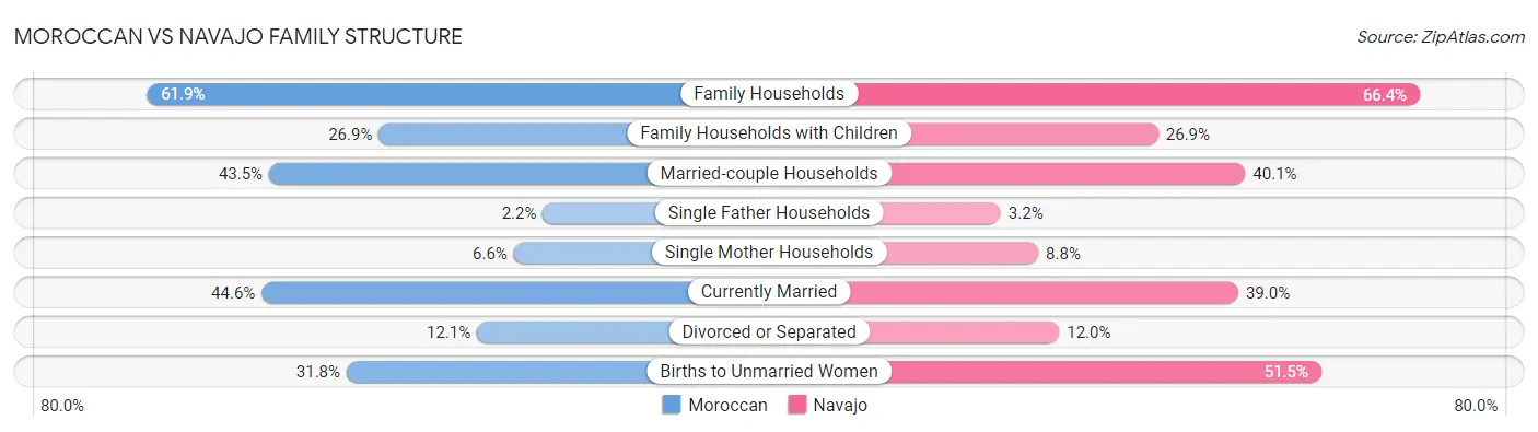 Moroccan vs Navajo Family Structure