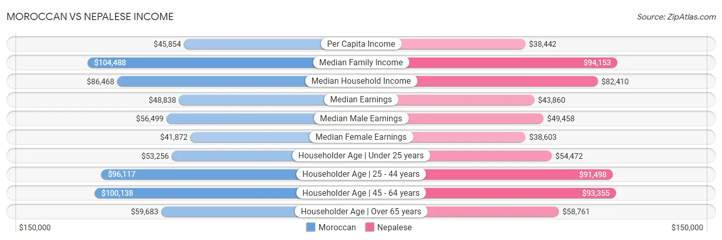 Moroccan vs Nepalese Income