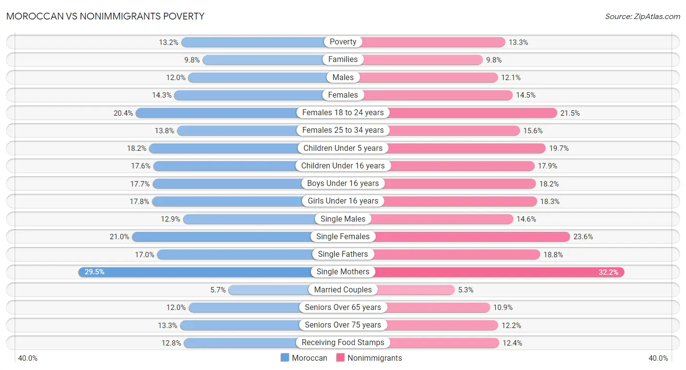 Moroccan vs Nonimmigrants Poverty