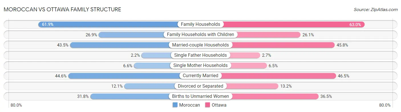 Moroccan vs Ottawa Family Structure