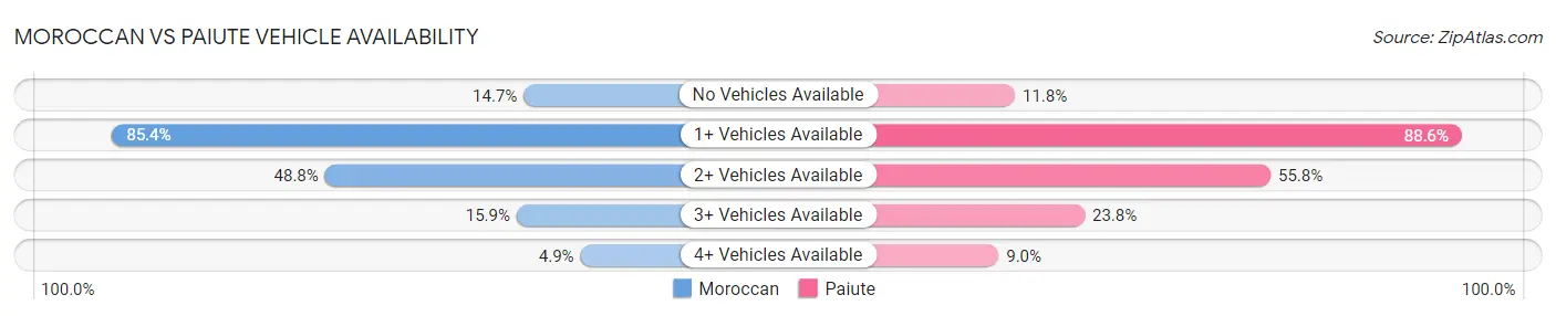Moroccan vs Paiute Vehicle Availability