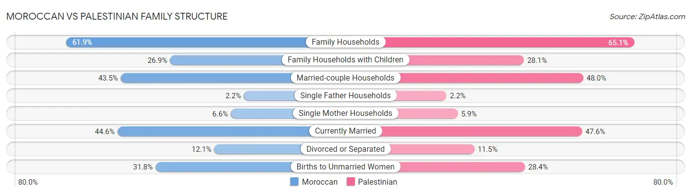 Moroccan vs Palestinian Family Structure