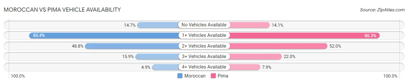 Moroccan vs Pima Vehicle Availability