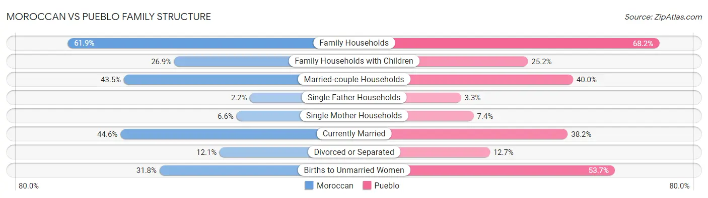 Moroccan vs Pueblo Family Structure